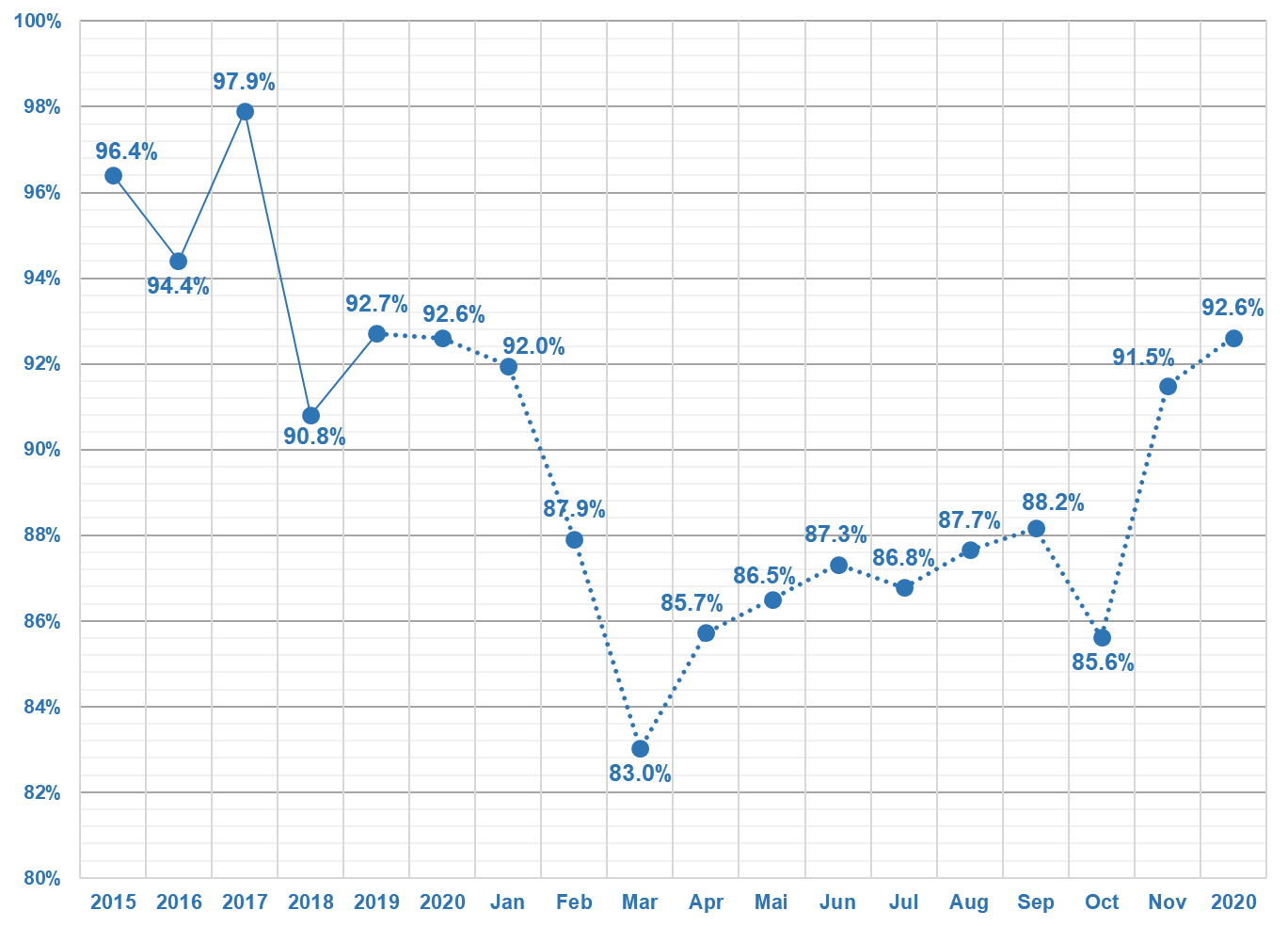 Evolution du degré de couverture | Caisse de pensions Swatch Group