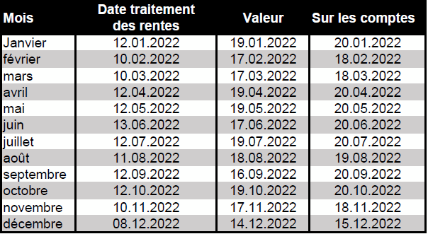Echéancier des rentes | Caisse de pensions Swatch Group