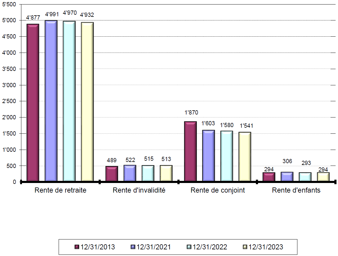 nb_pens_type_rente_2023_F