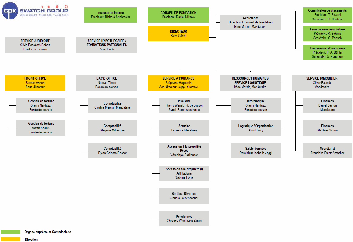 Organigramme | Caisse de pensions Swatch Group